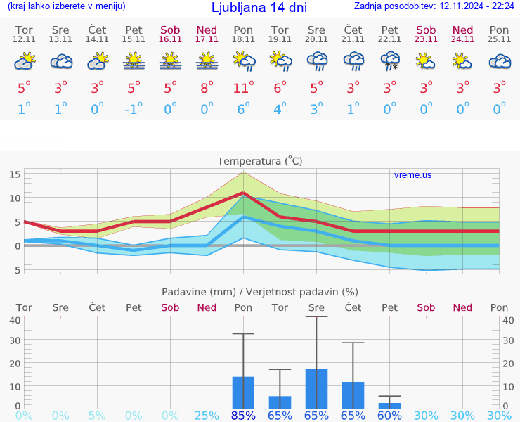 VREME 15 DNI 