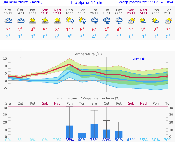 VREME 25 DNI 