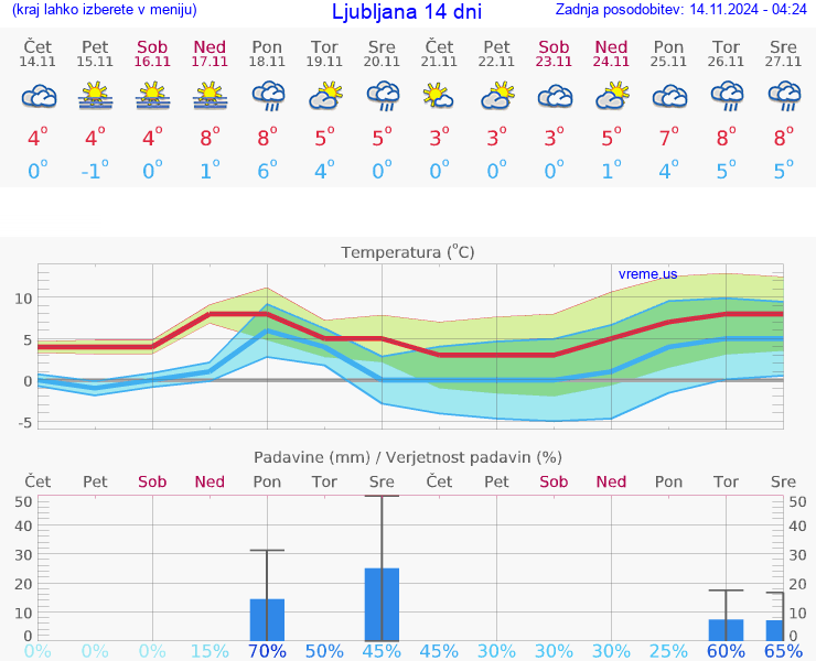 VREME 25 DNI 