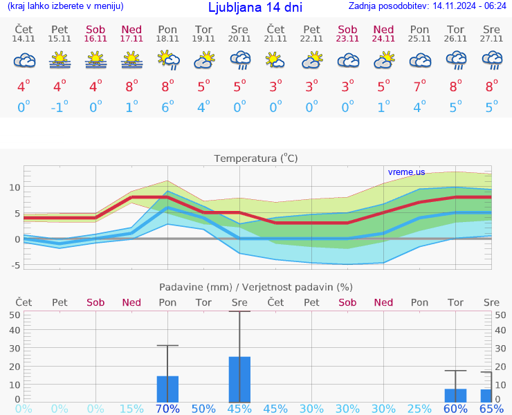 VREME 15 DNI 