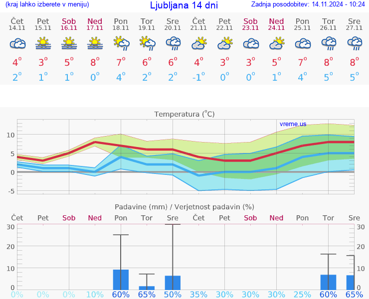 VREME 25 DNI 