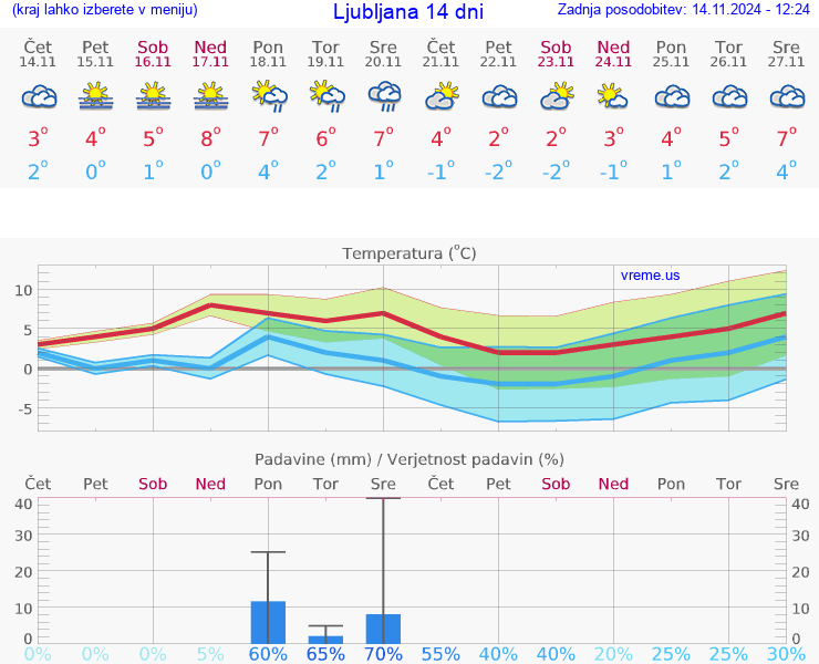 VREME 15 DNI 