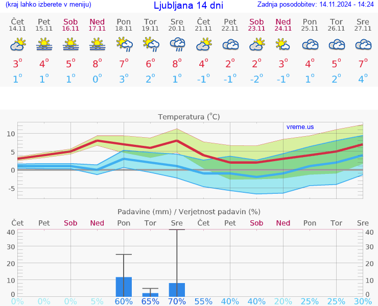 VREME 25 DNI 