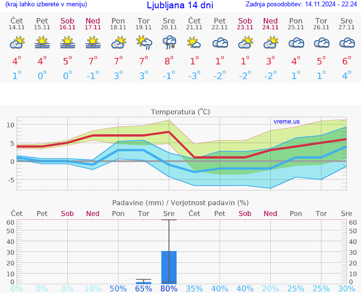 VREME 25 DNI 