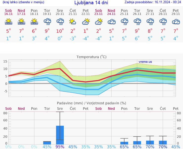 VREME 15 DNI 