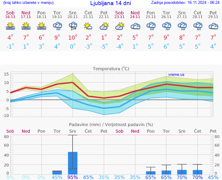 VREME 15 DNI 