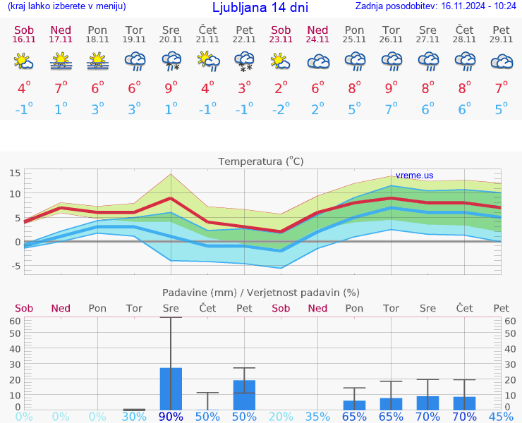 VREME 15 DNI 