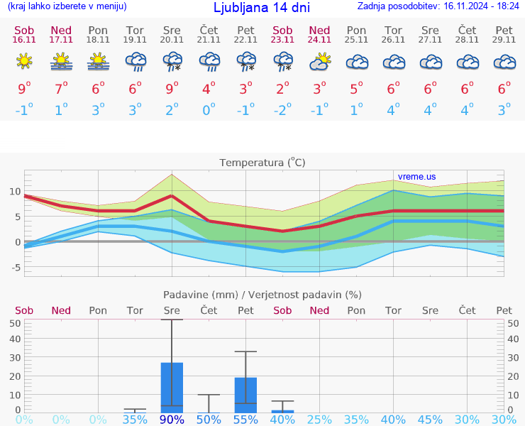 VREME 25 DNI 