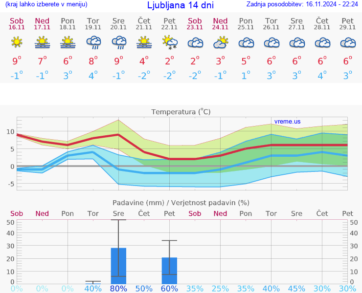 VREME 15 DNI 