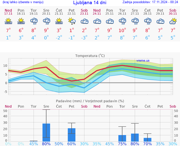 VREME 15 DNI 