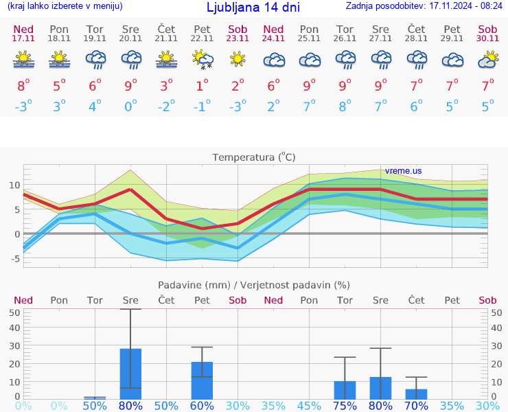 VREME 15 DNI 