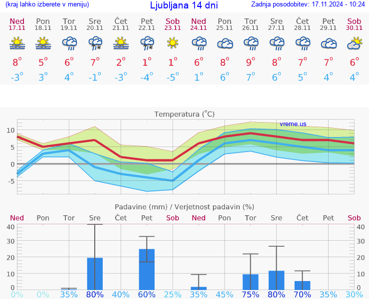 VREME 15 DNI 