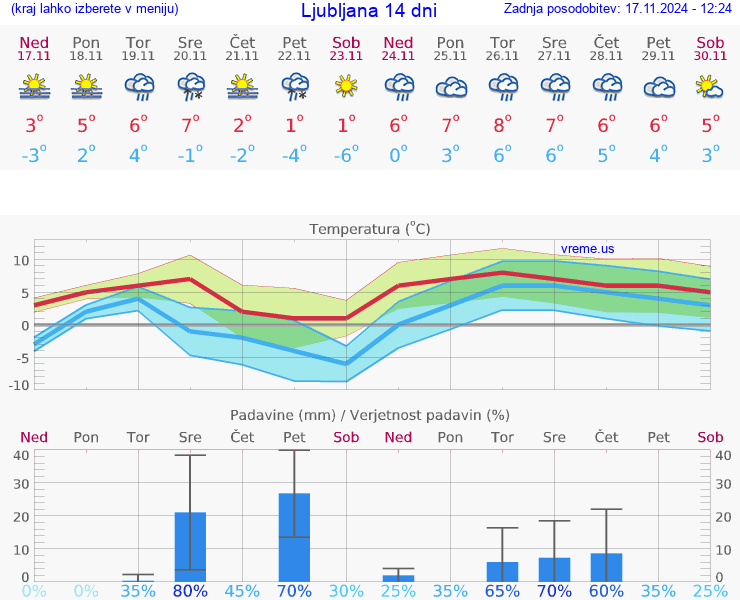 VREME 25 DNI 