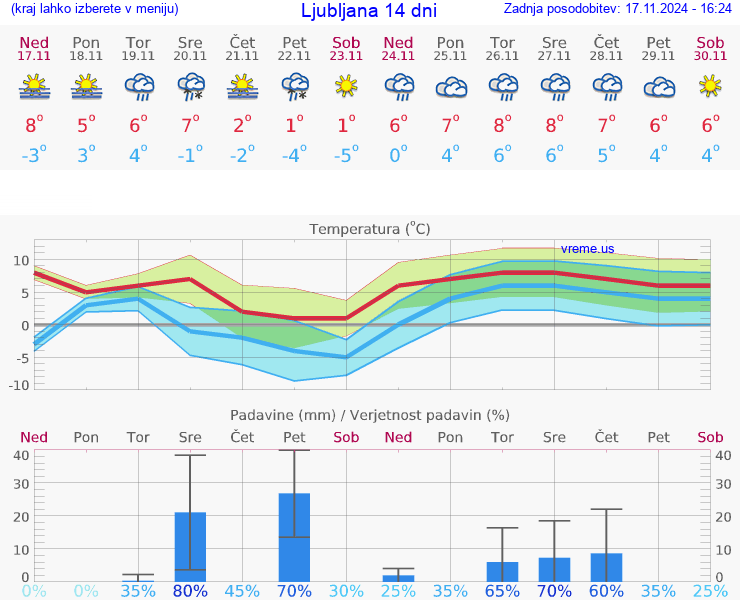 VREME 15 DNI 