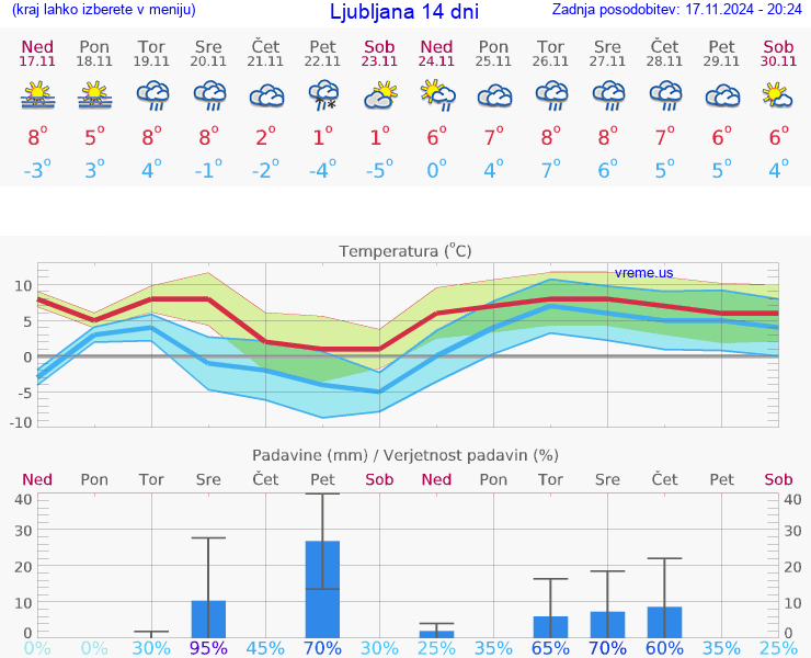 VREME 25 DNI 