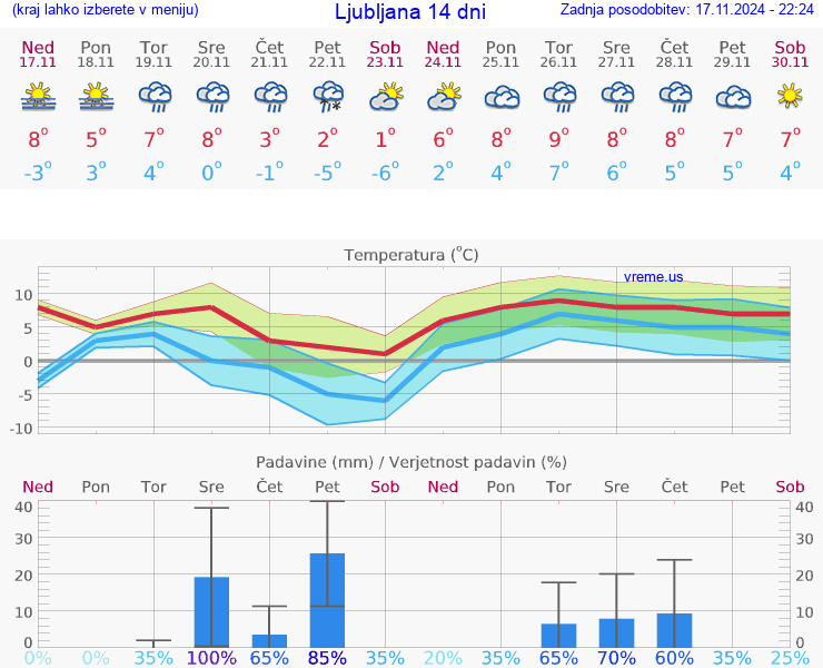 VREME 15 DNI 