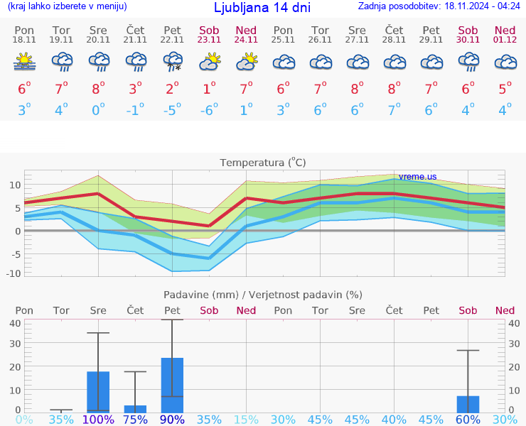 VREME 25 DNI 