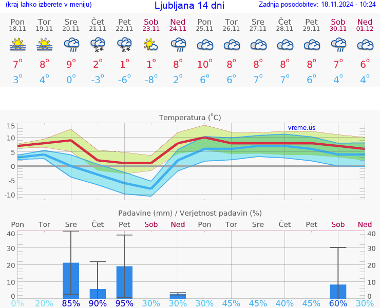 VREME 25 DNI 