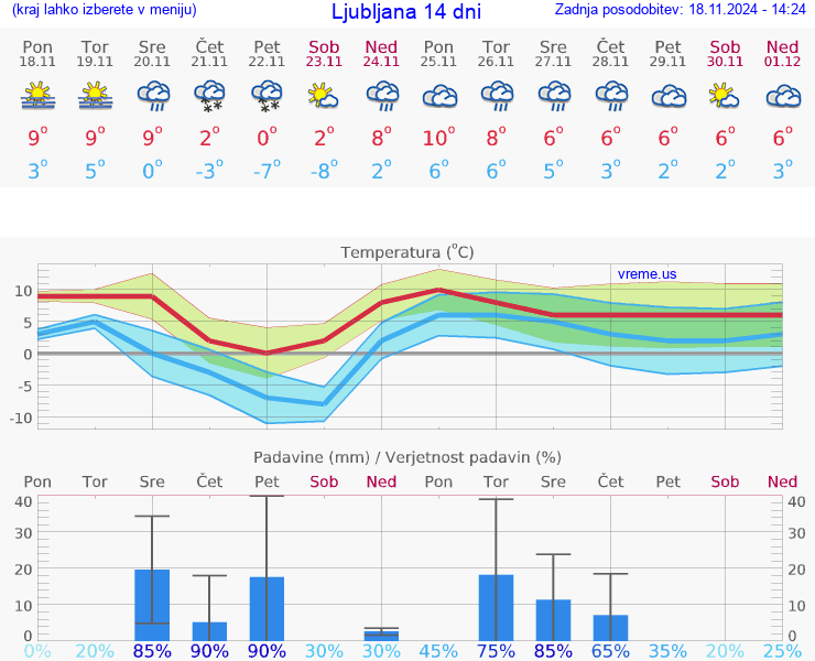 VREME 25 DNI 