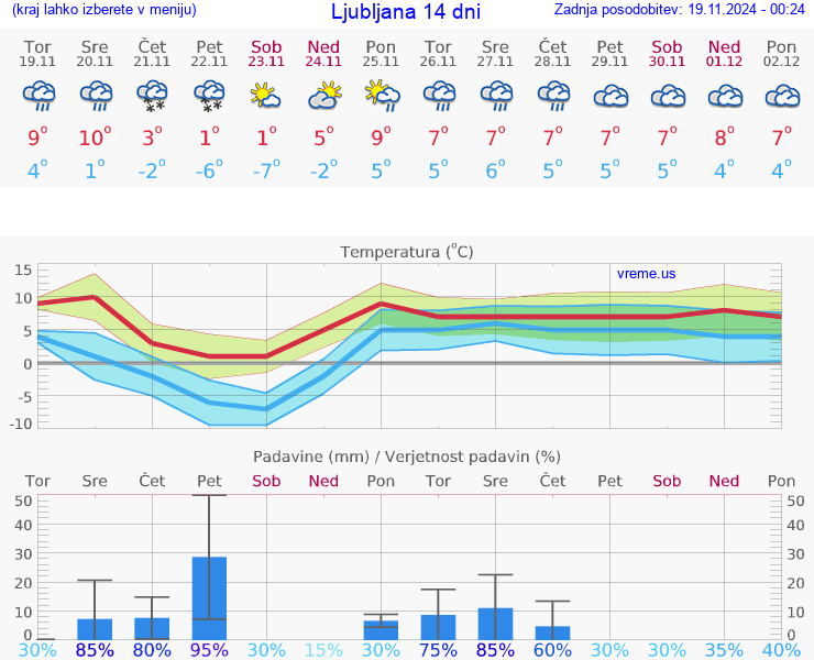 VREME 25 DNI 