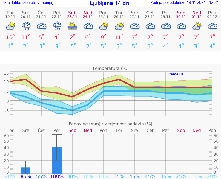 VREME 25 DNI 