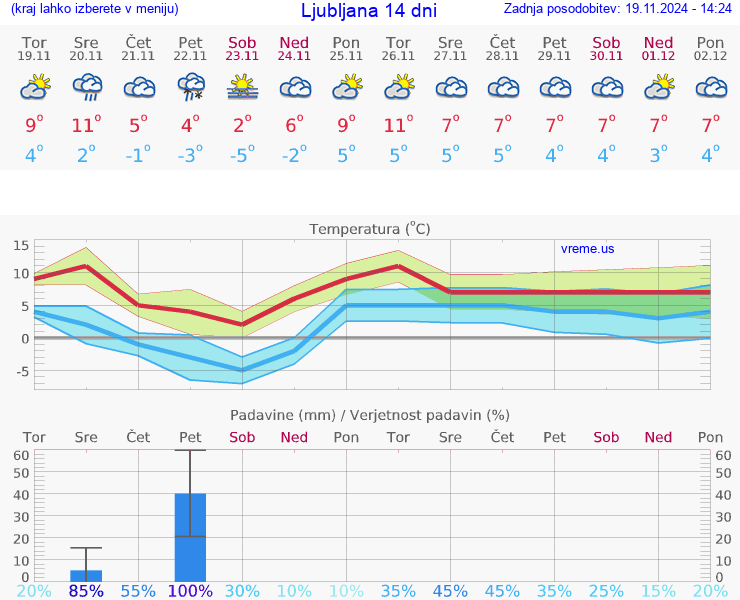 VREME 15 DNI 