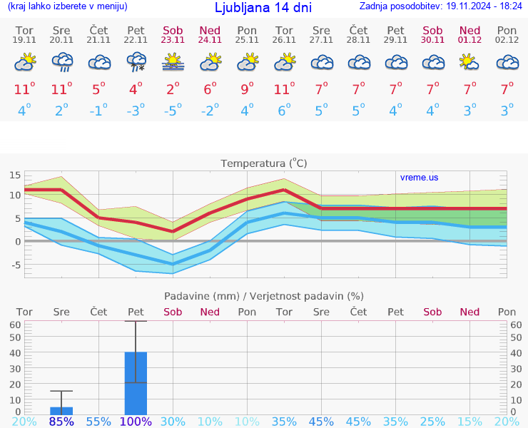 VREME 15 DNI 