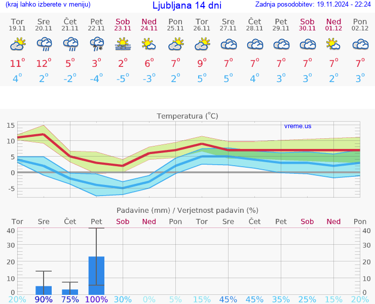 VREME 15 DNI 