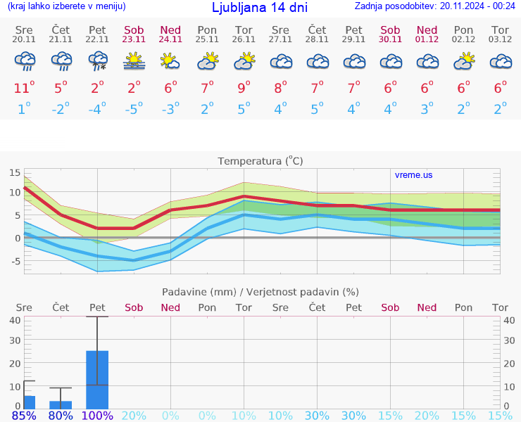 VREME 25 DNI 