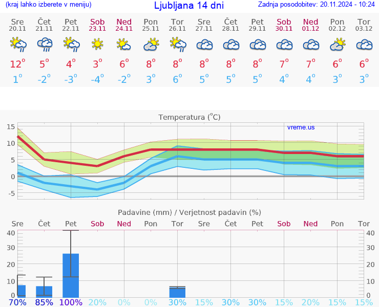 VREME 15 DNI 