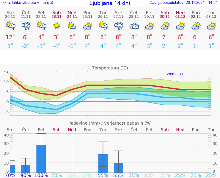 VREME 15 DNI 