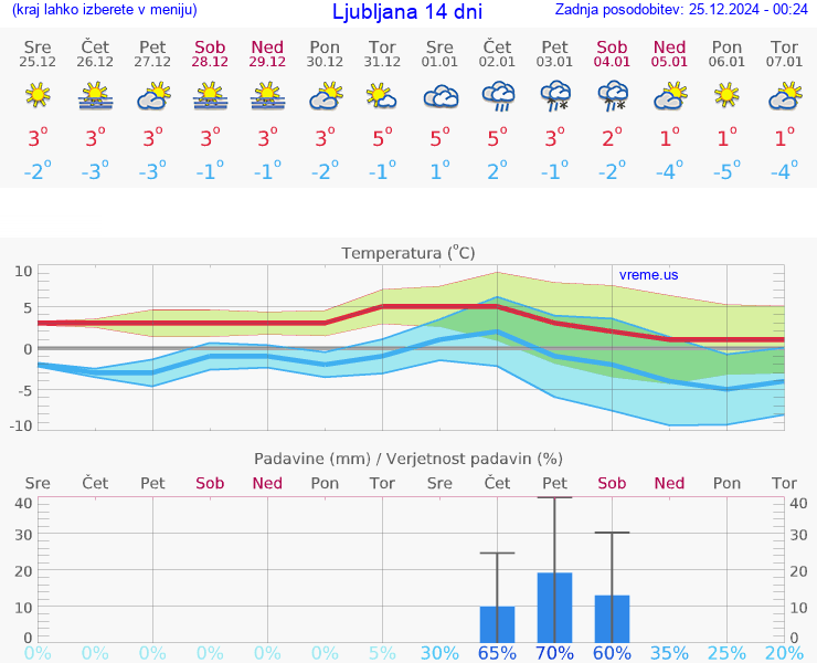 VREME 25 DNI 