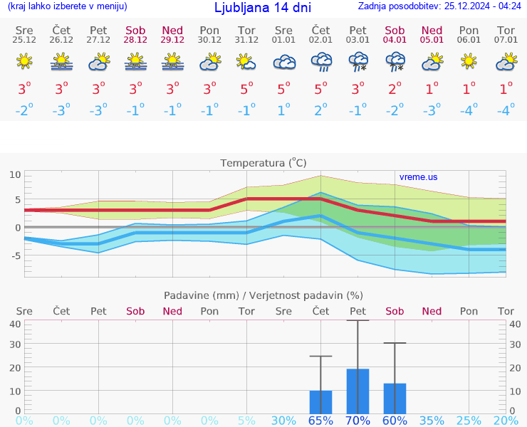 VREME 25 DNI 