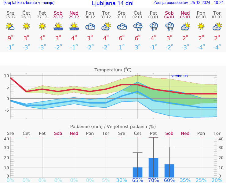 VREME 25 DNI 