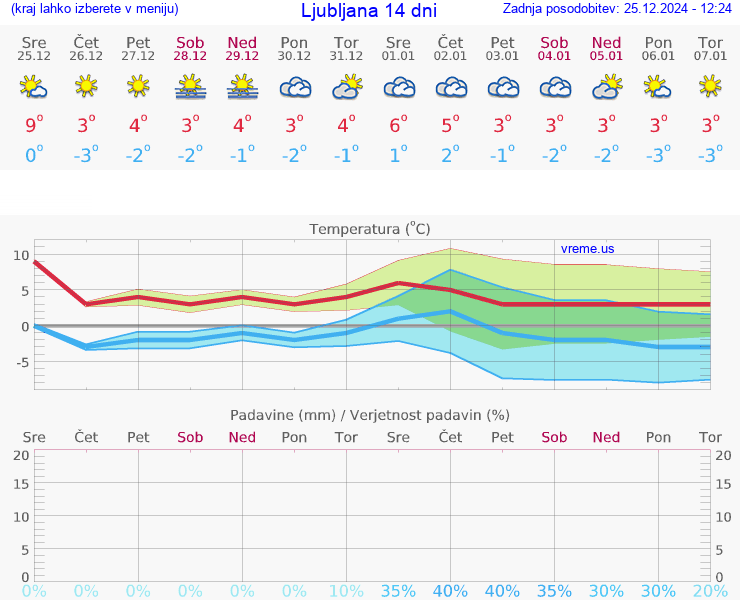 VREME 15 DNI 