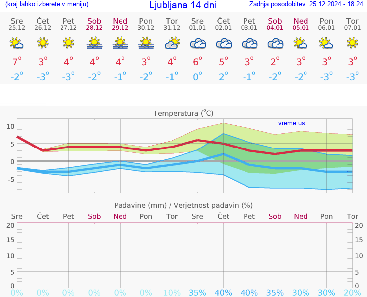 VREME 25 DNI 