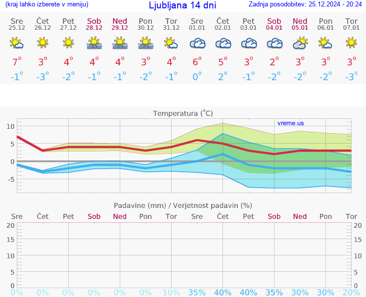 VREME 25 DNI 