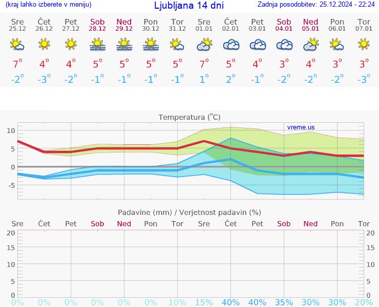 VREME 15 DNI 