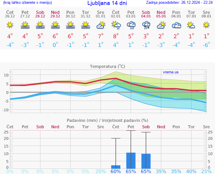 VREME 25 DNI 