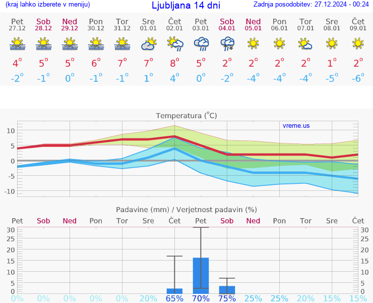 VREME 15 DNI 