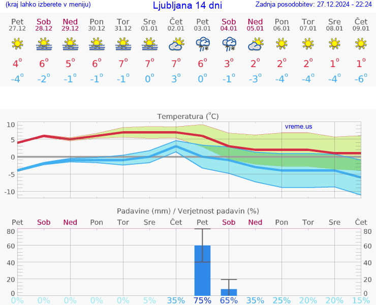 VREME 15 DNI 