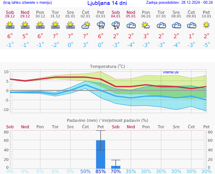 VREME 25 DNI 