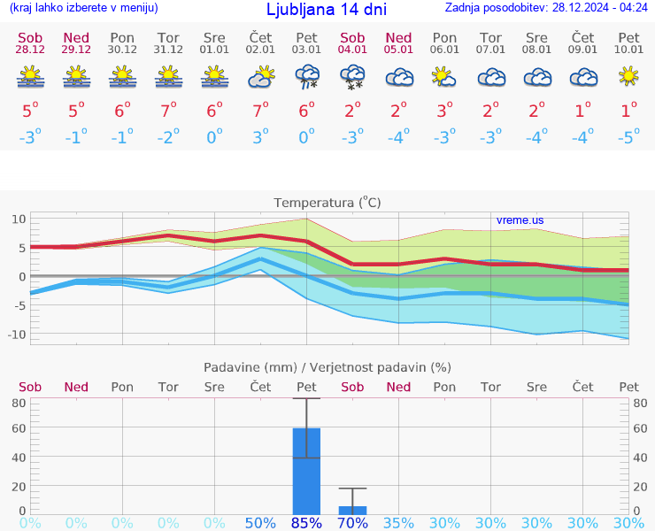 VREME 15 DNI 