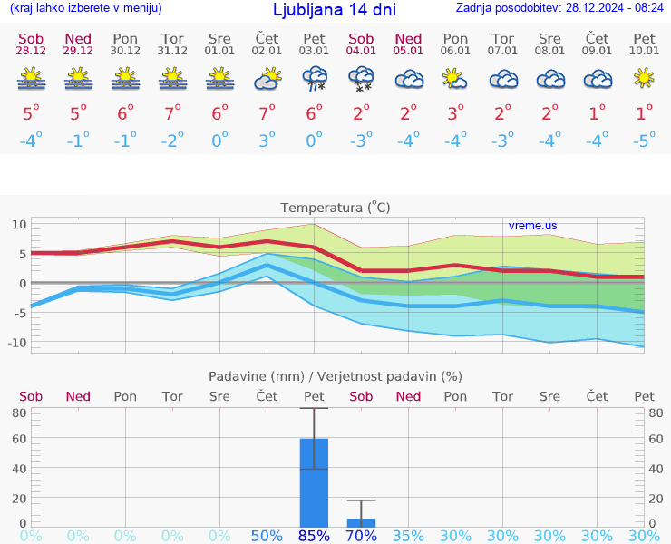 VREME 15 DNI 