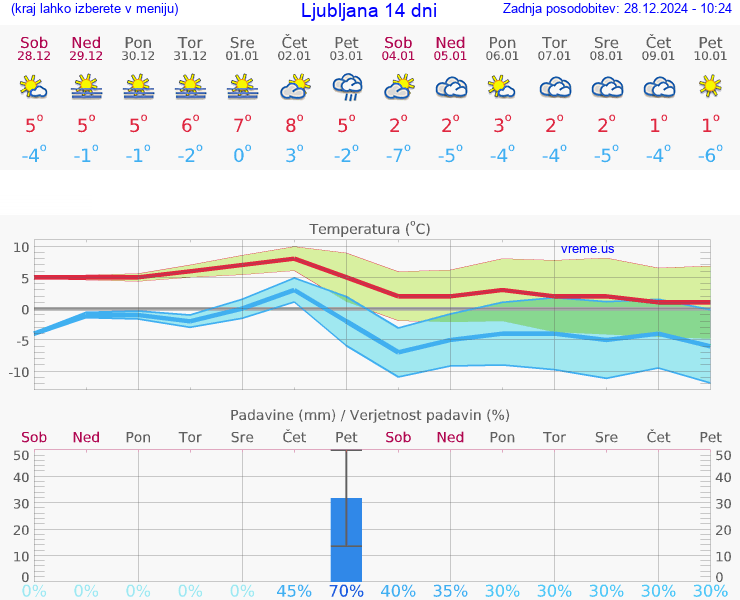 VREME 15 DNI 