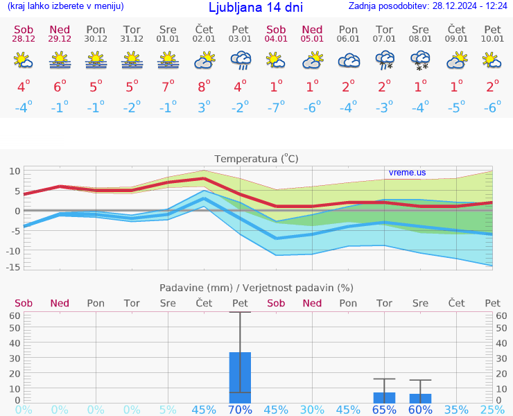 VREME 25 DNI 