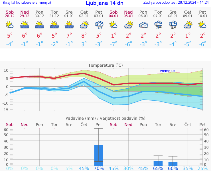 VREME 25 DNI 