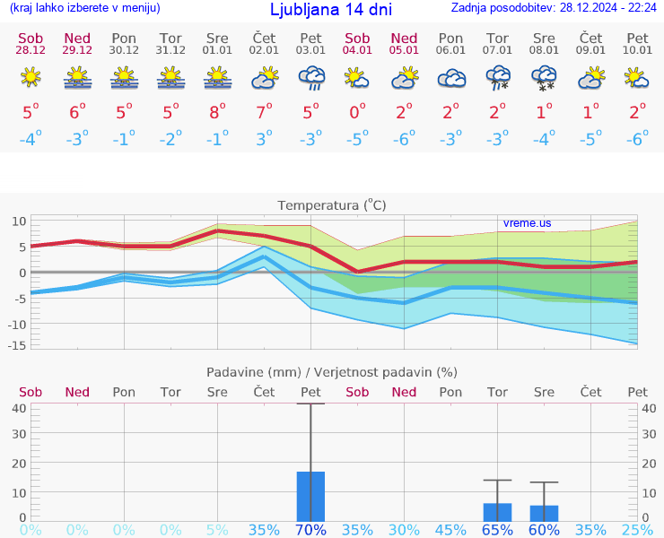 VREME 15 DNI 