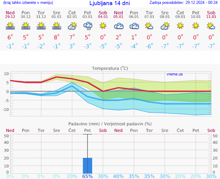 VREME 15 DNI 