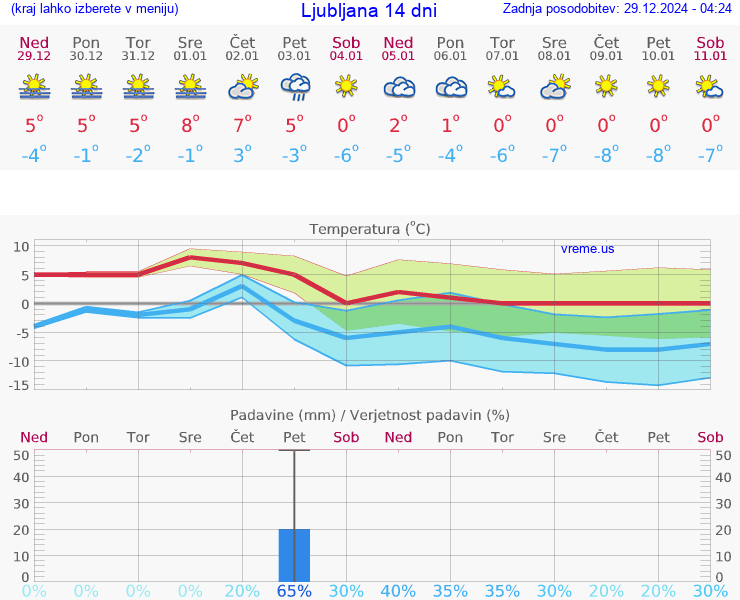 VREME 25 DNI 